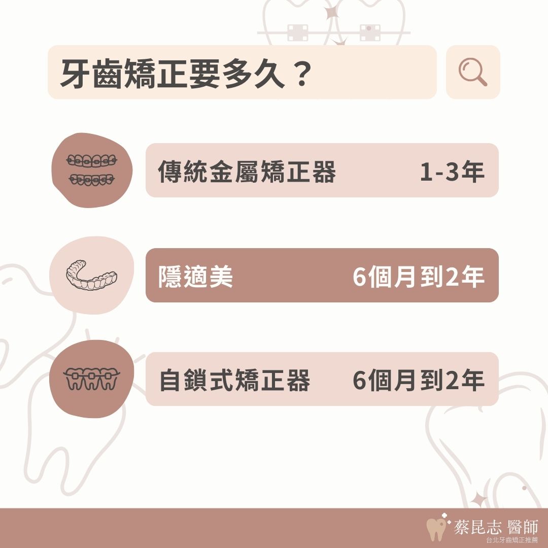 傳統金屬矯正器要戴1到3年，戴蒙矯正器要戴6個月到2年，隱適美要戴6個月到2年